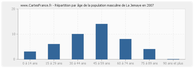 Répartition par âge de la population masculine de La Jemaye en 2007